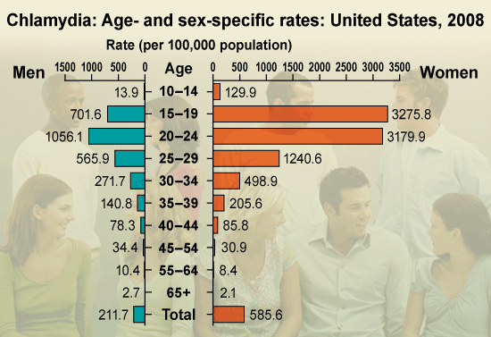 Chlamydia Statistics Chlamydia Statistics